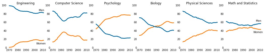 Gender gap in #STEM majors from 1970-today. #gendergap #education #dataviz

reddit.com/r/dataisbeauti…