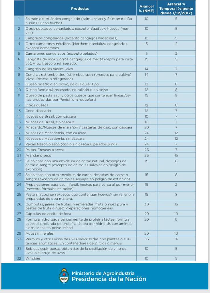 Estos son los 32 Alimentos argentinos que tendrán un menor arancel de exportación para ingresar a China 👇 #AbriendoMercados💪💪