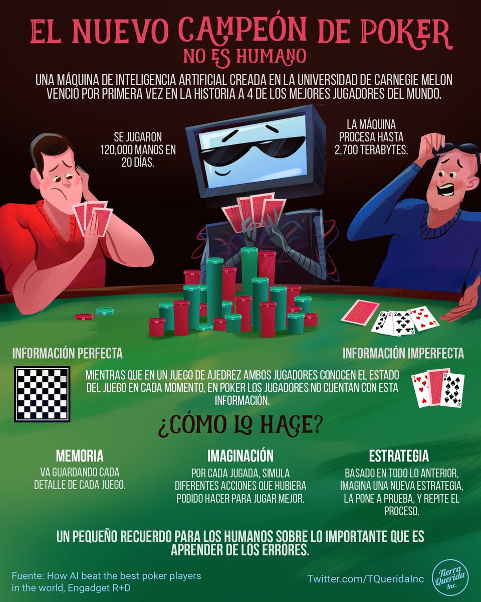 TQueridaInc's tweet photo. Avanza la inteligencia artificial ♠️♥️♦️♣️💻 #TierraTecnológica #Poker #AI https://t.co/gCmoPefmtJ