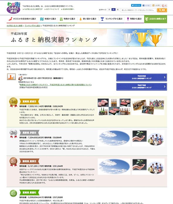 わが街ふるさと納税 17年 平成28年度 ふるさと納税 実績ランキングを掲載しました T Co Cemswslvdm ふるさと納税 特産品 名産品 返礼品 町おこし 町おこし協力隊 地域おこし協力隊 地域振興 地元大好き 北海道 東北 関東 中部 関西