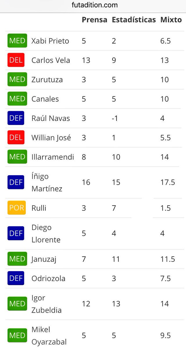fut_picas's tweet photo. ♠️Puntos Vía @futmondo (Modo Prensa-Estadísticas-Mixto) @RealSociedad - @SevillaFC (3-1) #Jornada17 ♠️ https://t.co/r1xS8S80JF