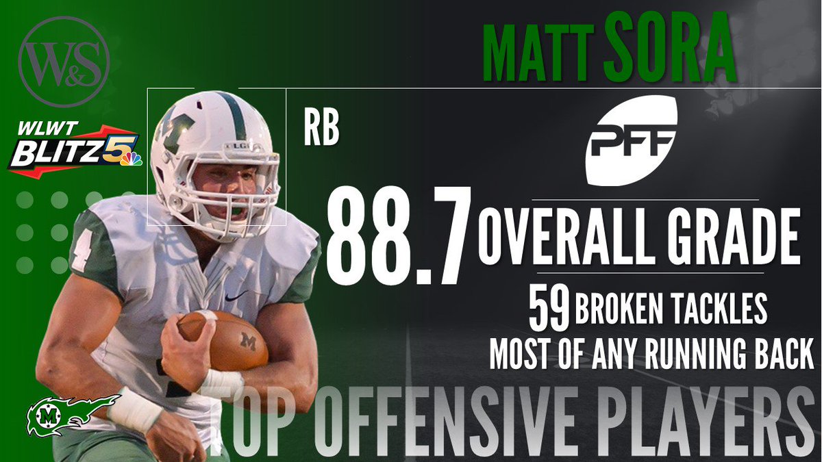 CincinnatiZooF's tweet photo. We honor our next Top 5 Offensive Player as graded by PFF, RB Matt Sora of @MasonCometsFB   His 59 broken tackles were the most in the area! https://t.co/BRfW2M7eFB