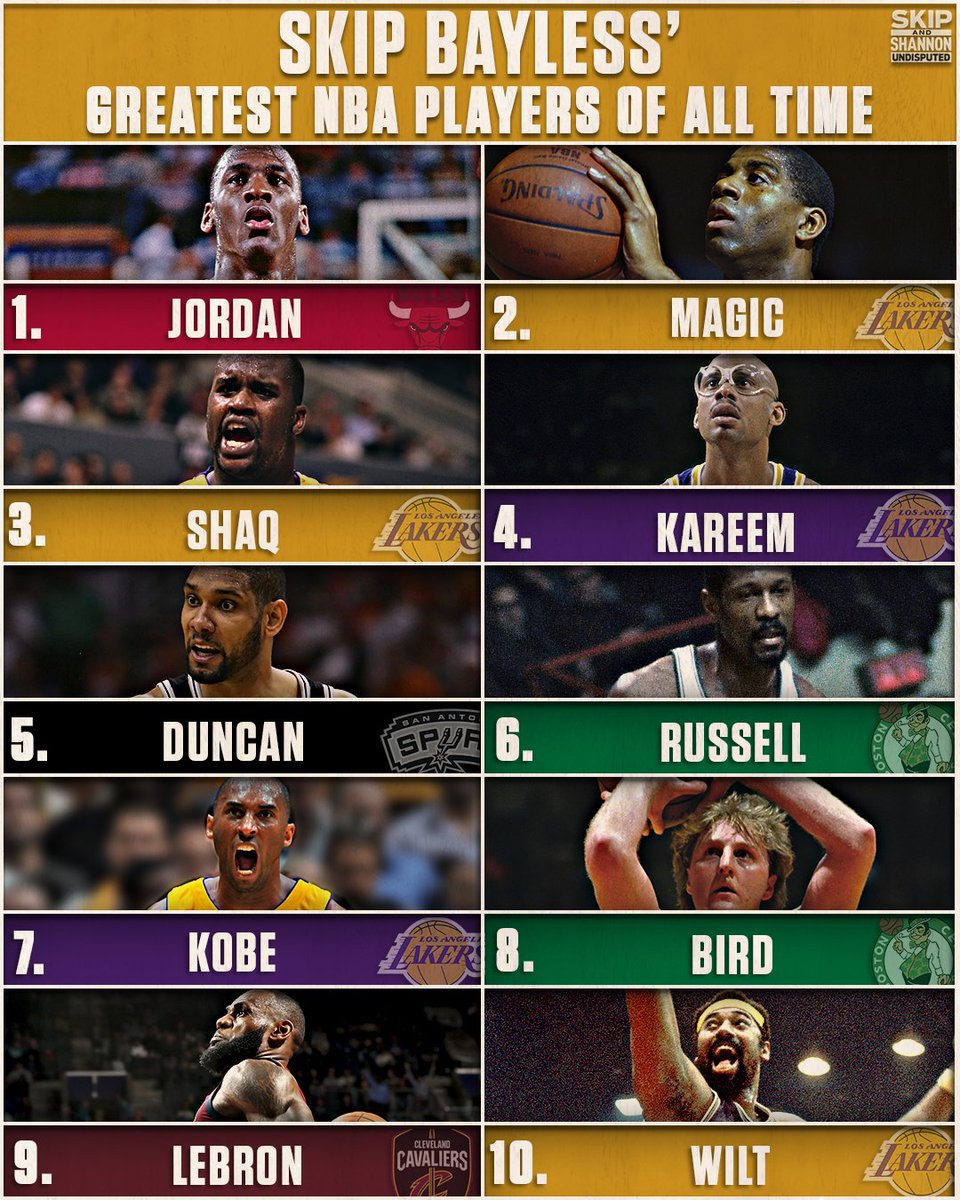 Top 10 Greatest Basketball Players of All Time