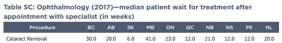 OntEyeMDs's tweet photo. Last Thursday @DrEricHoskins said, "The Fraser Institute reported just last week that Ontario has the best wait times in the entire country." @FraserInstitute reports the median patient wait time for #cataract surgery in Ontario as 23wks - 3rd longest in Canada #onhealth #onpoli https://t.co/IBJTS9Dk3P