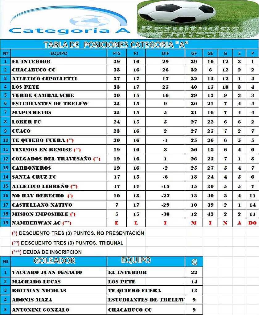 La verguenza de lo que fue el #torneoabiertoamateur2017 de la #uba se resume en las siguientes imágenes... equipos con 15 pj, sin campeón ni descensos definidos... ah, y solo mostramos la cat A... ni hablar las demás