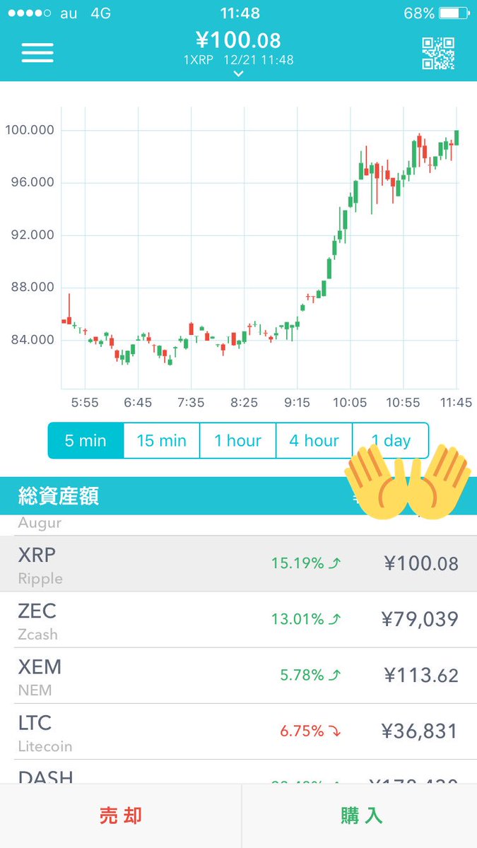 Ripple_Taro's tweet photo. リップル100円台キタ！！
#ripple #XRP #仮想通貨 https://t.co/SNVLXutGNP