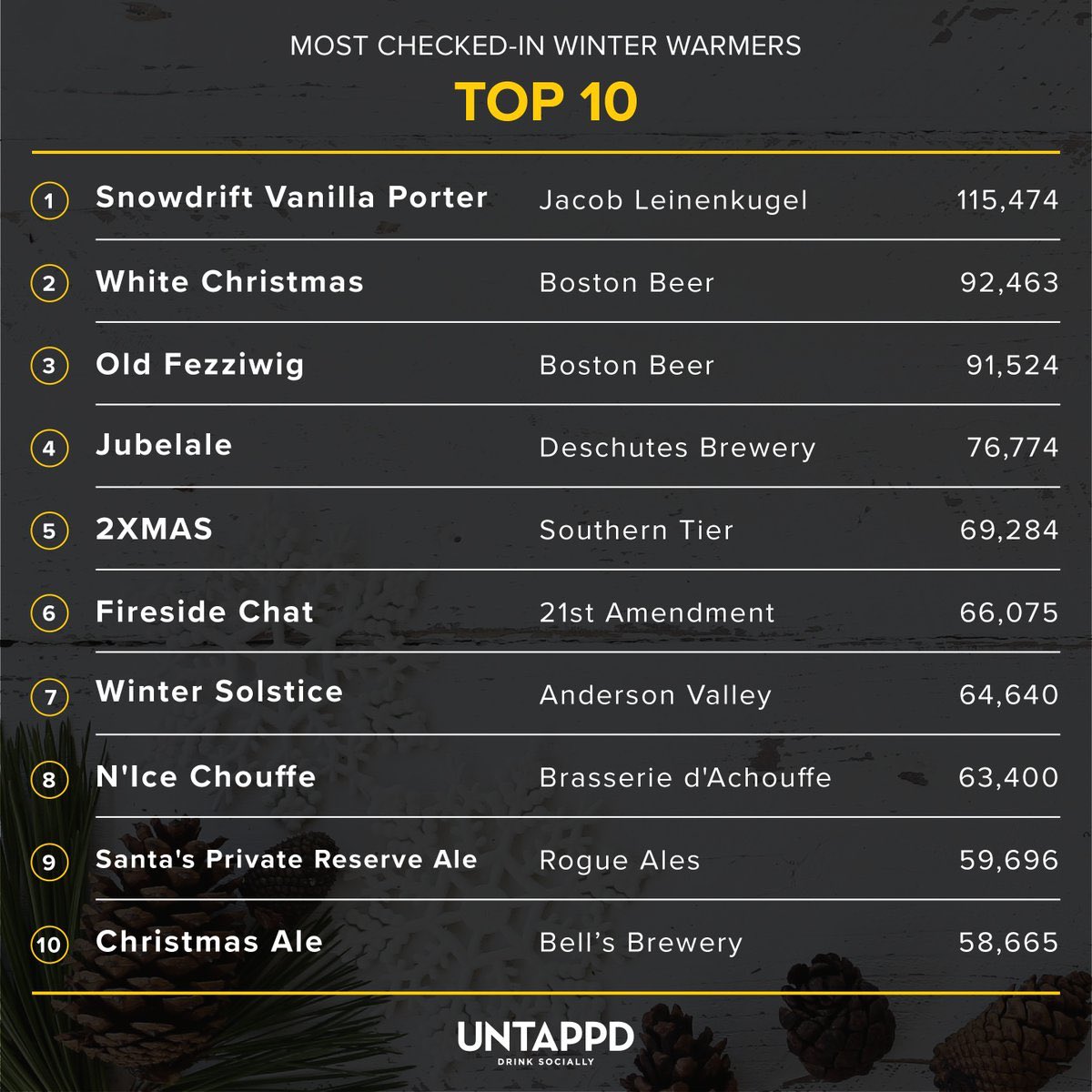 Did you know <a href="/DeschutesBeer/">Deschutes Brewery</a> Jubelale is in the top 4 of most checked in winter warmers on Untappd?

You still have a chance to try it at Deschutes Brewery Roanoke Tasting Room in #Roanoke. #DeschutesRKE