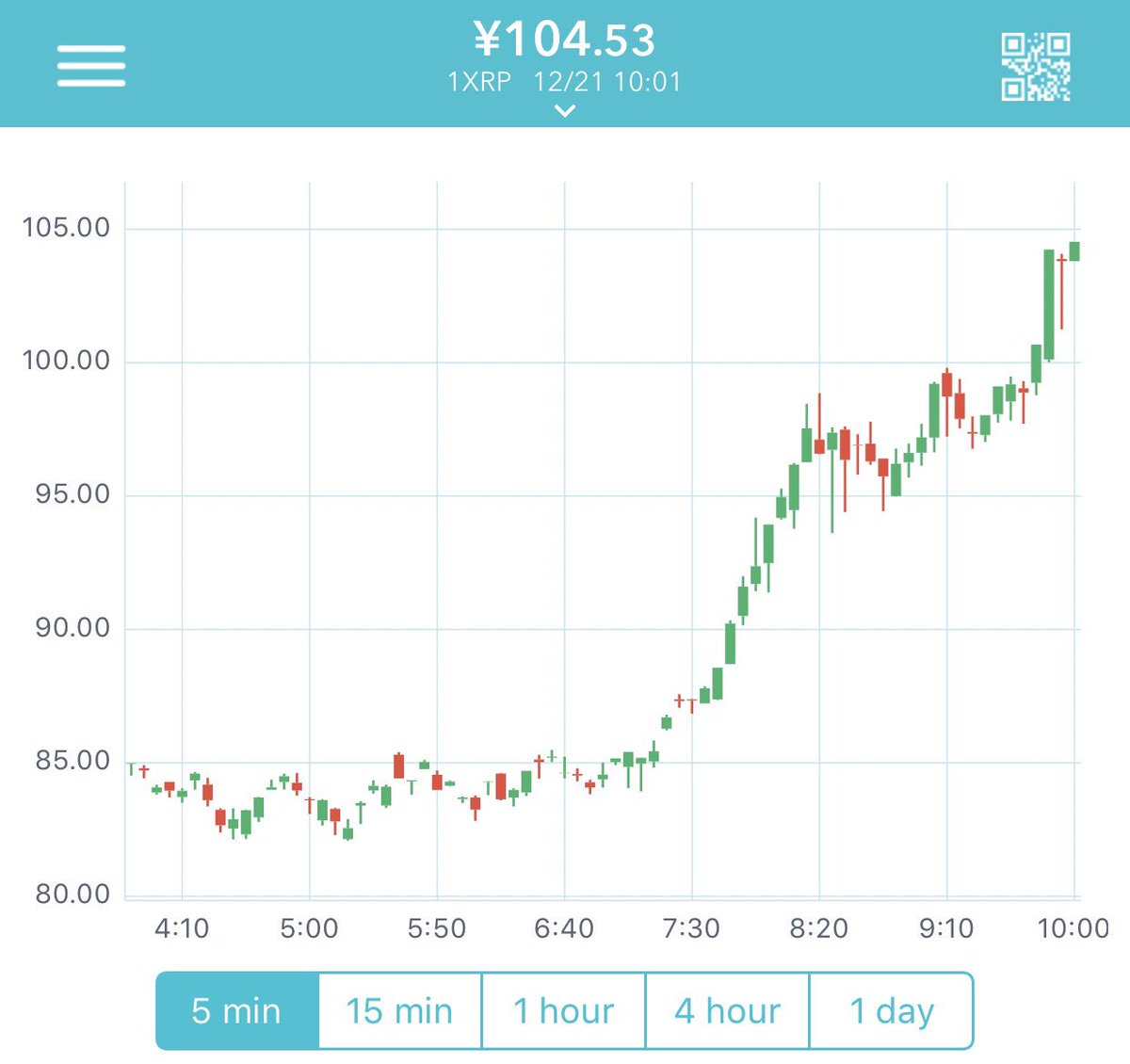 pero_crypto's tweet photo. リップル100円超えてた！おめでとう！ https://t.co/fFGnEYNOoA