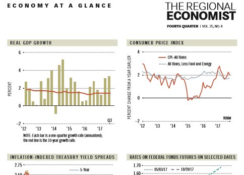 stlouisfed tweet picture