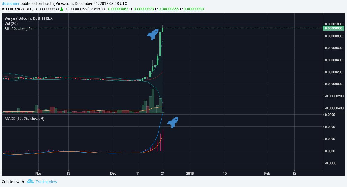 hyperion1202's tweet photo. $XVG era has began? 💪

$xvgbtc #XVGgoesBIG #XVGmooning #XVGwraith #VergeCoin #Vergecurrency #VergeFam #vergenews https://t.co/w4kbfsuj3B