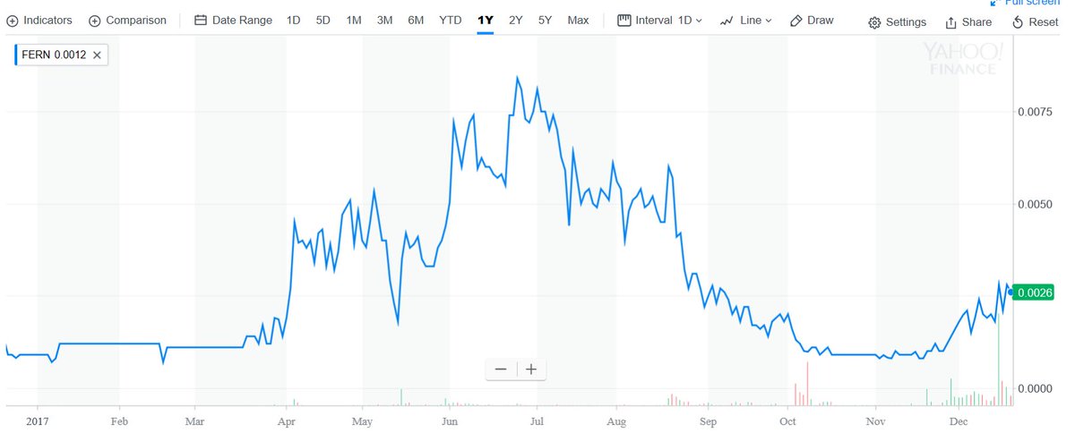 Rags_vs_Riches's tweet photo. Fernhill Corporation
Ticker $FERN
Why companies need this company
Click on link and take 2 minutes to understand the NICHE!
https://t.co/TYCuxB8INi
#solar #power #cyryptocurrency #bitcoin #energy #mining #startup #invest #new #invest https://t.co/AhiJZT87AQ