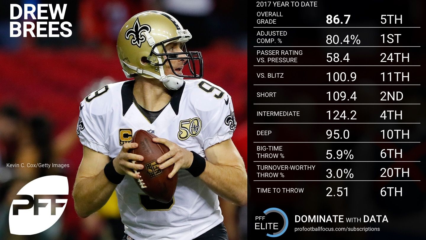 PFF on Twitter "NFL QB Rankings by PFF grade through Week 15 https//t