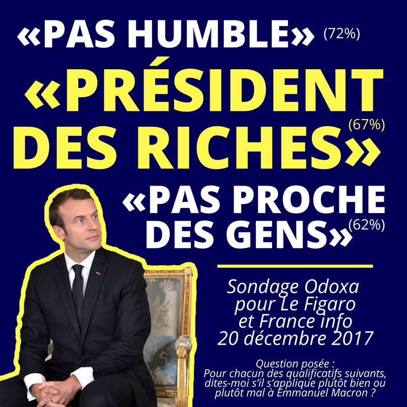 FranceInsoumise's tweet photo. Plus de 2 Français sur 3 disent que Macron est le président des riches. 

Comment leur donner tort ? https://t.co/yeNXWP8LET