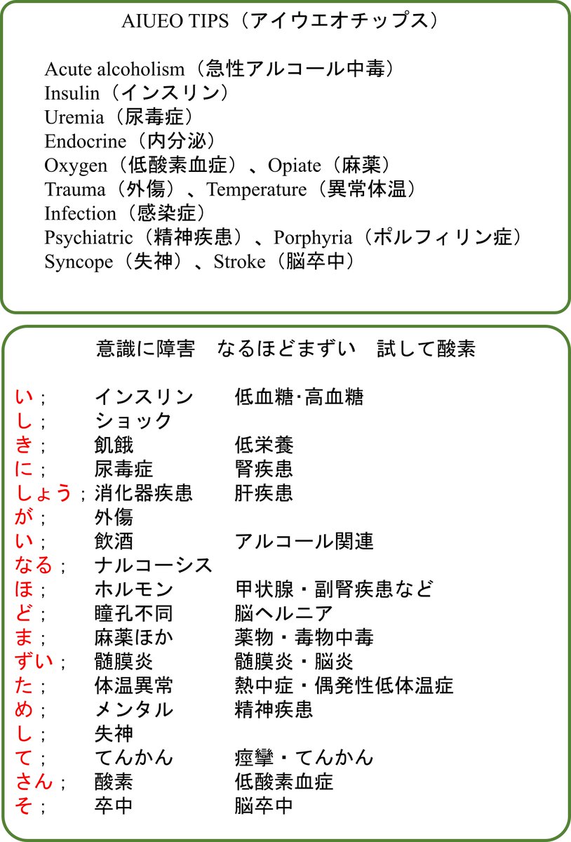 Oj Twitterren 意識障害の原因として Aiueotips や 意識に障害 なるほどまずい 試して酸素 を覚えておくことも大切だけれど これを暗記しているからといって 救急現場で直ちに意識障害の原因が判断できるわけではない 病態理解が大切 Https T Co