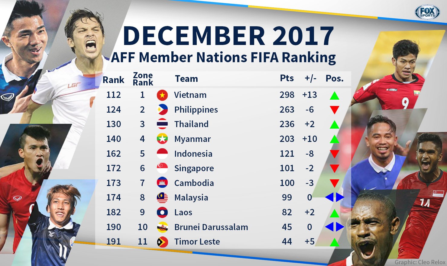 تويتر Espn Asia على تويتر The Latest Fifa Rankings Aff Member Nations Have Been Released Joy For Vietnam And Myanmar But Dismay For Philippines And Indonesia Are