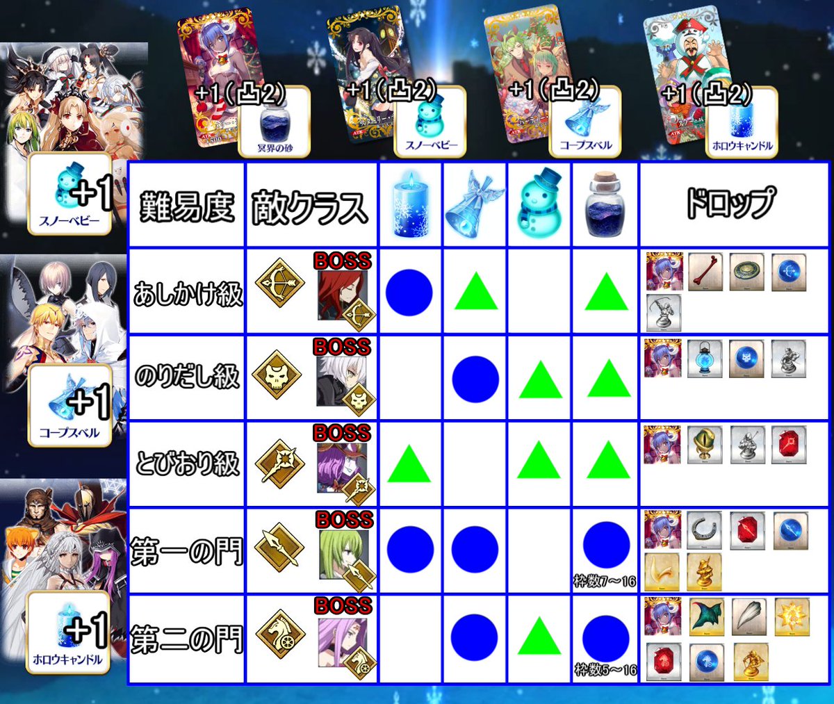 種火 Fgo クリスマス17 冥界のメリークリスマス第七の門までの効率の良い場所 の順で効率 がいいです 黄の は赤より少し効率がいいです 紫は最高効率です 枠数は確認できた数値だけ載せてます 第五 第六 第七の門枠数更新しました 種火 Fgo クリスマス17 冥界のメリークリスマス第七の門までの効率の良い場所 の順で効率 がいいです 黄の は赤より少し効率がいいです 紫は最高効率です 枠数は確認できた数値だけ載せてます 第五 第六 第七の門枠数更新しました