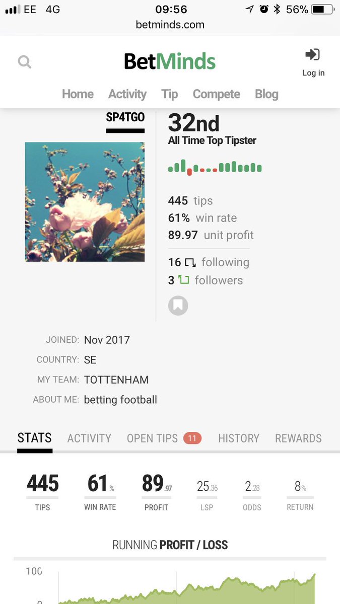 Impressive win rate by <a href="/sp4tgo/">sp4tgo</a> 61% over 400+ tips with average odds of ~2.3. Follow his latest tips for free here betminds.com/users/sp4tgo
