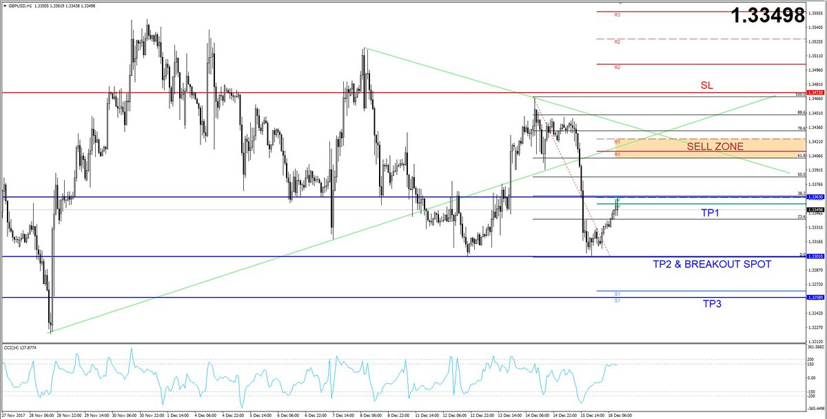 Marko Panjak On Twitter Gbpusd Multiple Rejection From The Zone - 