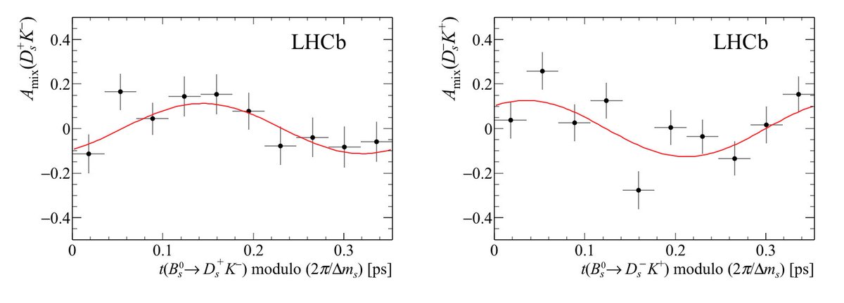 LHCbPhysics's tweet photo. Measurement of CP asymmetry in B0s→D∓sK± decays https://t.co/1J6b3Xue5h - We get γ=(128+17−22)∘, i.e. 3.8σ evidence for CP violation in the interference between decay and decay after mixing. https://t.co/FLRMANMpca