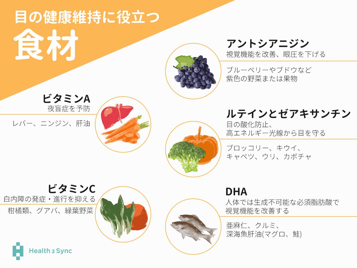 シンクヘルス 糖尿病など血糖値の管理アプリ A Twitter 糖尿病の方の目のケアに役立つ食材は Dha ビタミンcやその他の目に良い 成分とそれらを含む食べ物をこちらでご紹介します 糖尿病 目のケア 目の健康 Dha ビタミンc