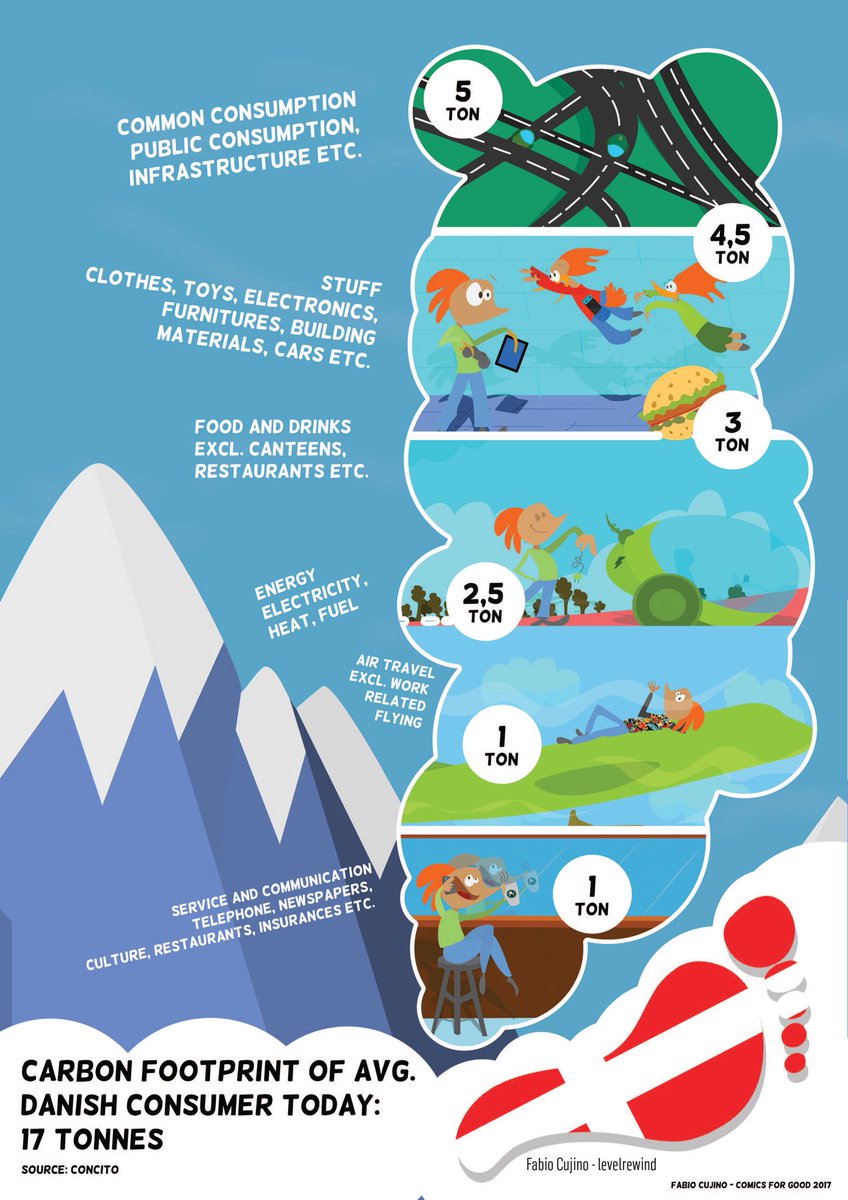 concitoinfo's tweet photo. Låge nr. 21: I årets udgave af #ComicsForGood har @cujino illustreret CONCITOs beregning af danskernes klimafodaftryk. Se hele udgivelsen på https://t.co/Tyh5UzlX3w #24ClimateComics #dkgreen🎄💚 https://t.co/FWHaY8zrMe