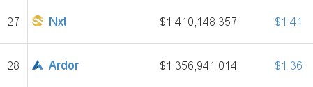 Jelurida's tweet photo. $NXT and $ARDR continue side by side their glorious run upwards one week before the #Nxt #snapshot!
🚀🚀🚀 https://t.co/Q8f96zsxvw
