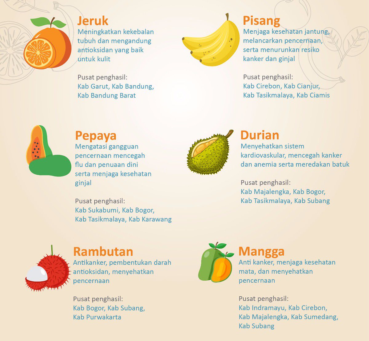 humasjabar's tweet photo. Wargi, berhubung cuaca beberapa waktu kebelakang sulit untuk diprediksi perubahannya, ada baiknya wargi Jabar mempersiapkan diri wargi untuk siap menghadapinya.
.
Salah satu caranya adalah dengan mengkonsumsi buah-buahan setiap hari. #GERMAS https://t.co/hnwNKvO8v3