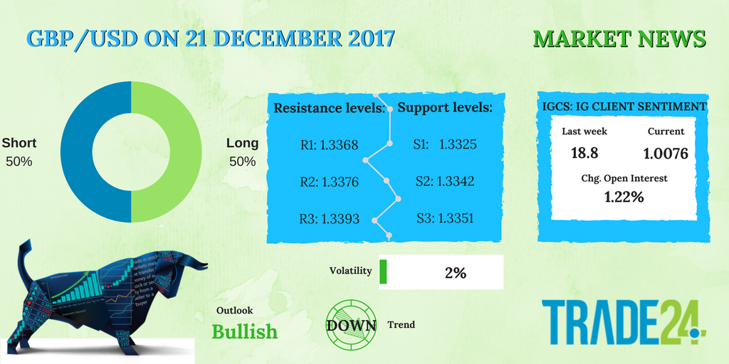 Trade_24's tweet photo. #technical news from #trade24
December 21, 2017
#GBPUSD #currencypair is currently #trading around 1.3373. Outlook is #bullish, #Volatility is 2%.
#forextrading #forex #fx #marketnews #usd #gbp #forextrading #fxmarket #trading #GBPUSD 
https://t.co/fxfst2Ml9a https://t.co/MFyvleGzer