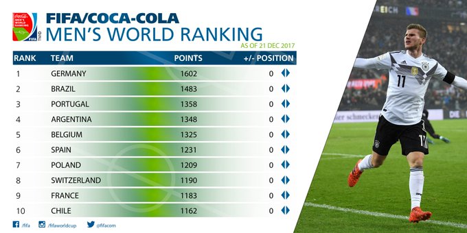 Senegal Ends 17 As Africa S Best Team On Fifa Ranking Africanews