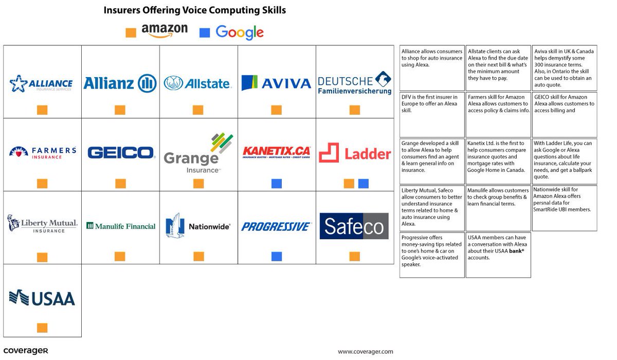 GEICO joins the list of insurers with Amazon