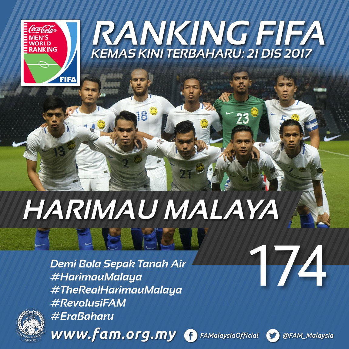 Fa Malaysia On Twitter Harimau Malaya S Ranking Malaysia Remain At 174th Place In The Latest Fifa Ranking Update Today Same As Last Month S Position Https T Co Zv4dcjtime
