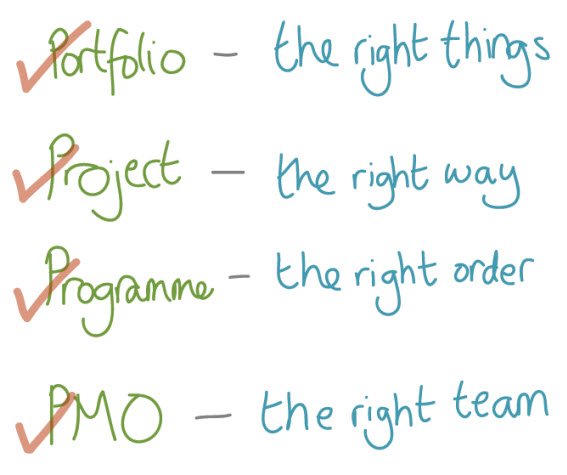 rebelsguidetopm's tweet photo. An easy (and basic) way to explain the differences between portfolios, programs, projects and the PMO. https://t.co/uZsk8q0KJ6