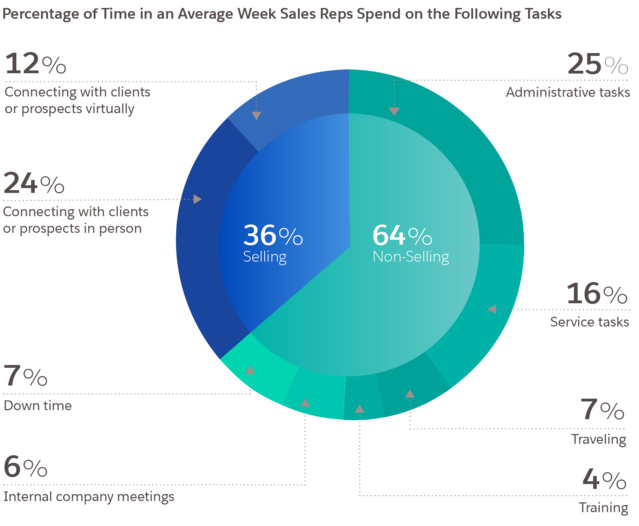ChadSchaeffer's tweet photo. 15 Sales Statistics That Prove Sales Is Changing https://t.co/4BkLQRAEa3 https://t.co/LSYTqK6GIk