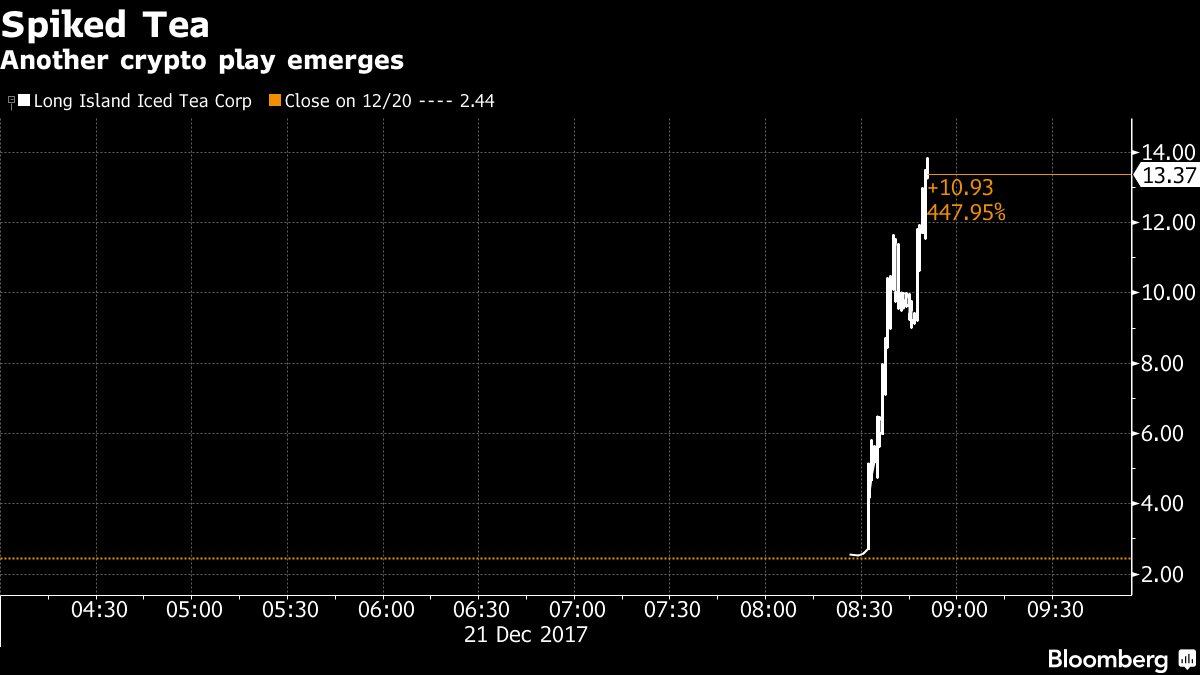 business's tweet photo. Long Island Iced Tea soars 500% after changing its name to Long Blockchain https://t.co/Qw6dgZbxFa https://t.co/EmqiTK2HiK