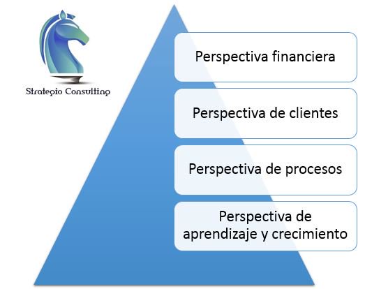 CStrategio's tweet photo. Uno de los modelos más utilizados para el control de gestión es el Cuadro de Mando Integral (Balanced Scorecard). En él se analizan 4 perspectivas del negocio y se hace seguimiento de sus metas:
1. Finanzas
2. Clientes
3. Procesos internos
4. Aprendizaje y crecimiento
#BSC https://t.co/h9bVK09q4T