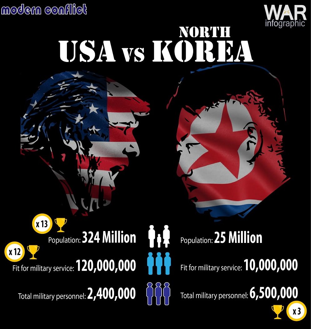 WarInfographic's tweet photo. It is unknown fact how much North Korea spends on military. According to the North Korean state, it is 15.8% of the country's budget. However, it is believed that Korea spends from 25% to almost 38% of the budget!
https://t.co/RxjhvsSPIs
#usa #DonaldTrump #NorthKorea #infographic https://t.co/OZ2TZ0DZJ0