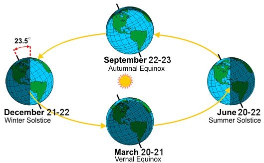 11:28AM...It's officially #Winter! You know what that means right? We gain 2 seconds of daylight tomorrow!!!! Who else is happy?