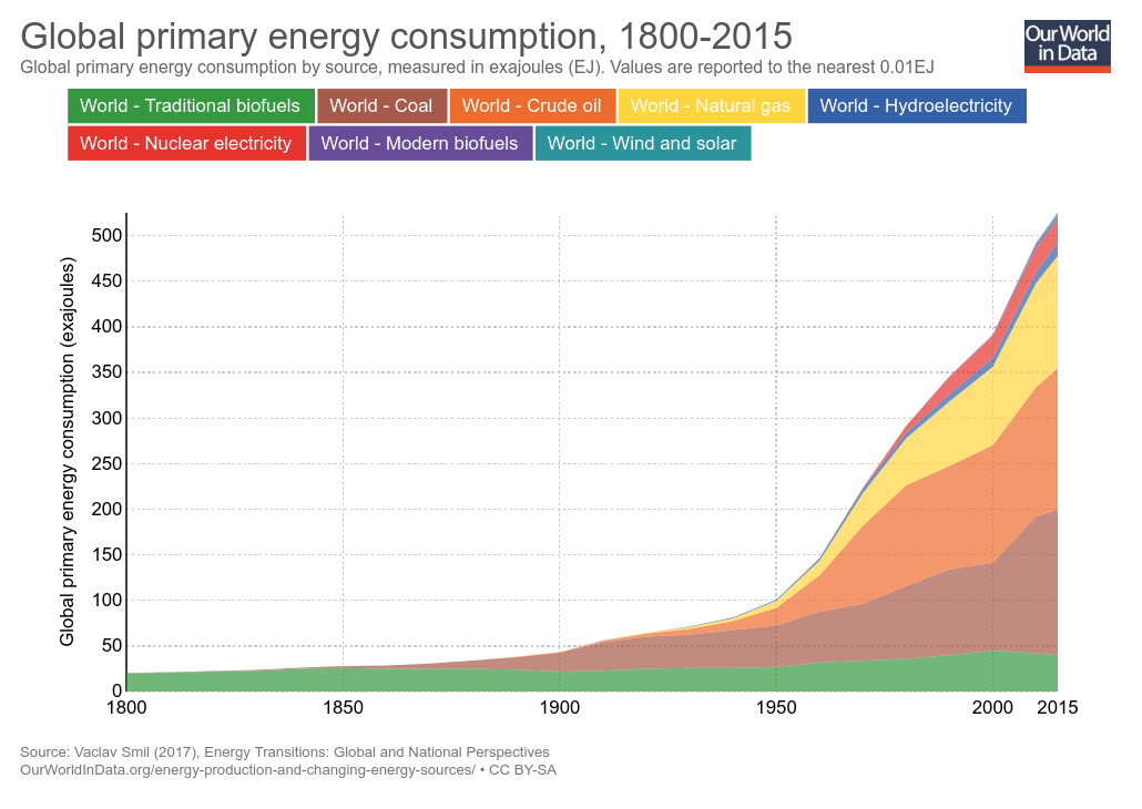sapienprogress's tweet photo. Abundant and inexpensive #energy provides the capacity to deliver the #science and #technology, that in turn, delivers abundant #sapienprogress. #civilization #business #tech https://t.co/Rgs9RusWSF