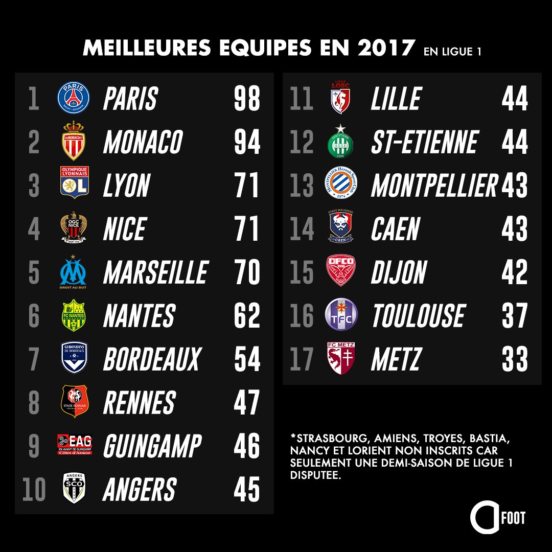 Ligue 1 2017/2018 - Page 5 DRkN12lWAAAjAMh