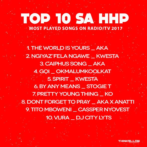 Thinksllow's tweet photo. Here is a list of the Top 10 Most Played SA Hip Hop Songs on both radio and TV in 2017. https://t.co/82KjtLTb84