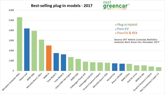 nextgreencar's tweet photo. Want to know the best selling plug-in cars of 2017 so far? Of course you do, so here they are - find more at NGC's EV Market Statistics page - https://t.co/HBIgXVphqz https://t.co/sZ9Plnwxnn