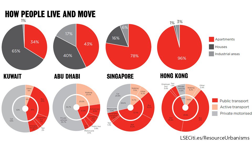 LSECities's tweet photo. #LSECities2017
It seems there's a link between #cars and #houses, and #trains and #apartments. More dense typologies in #HongKong and #Singapore align with more public transport use.
#Kuwait #AbuDhabi
#ResourceUrbanisms
https://t.co/5REeZeahJZ https://t.co/HbBpomVrvC