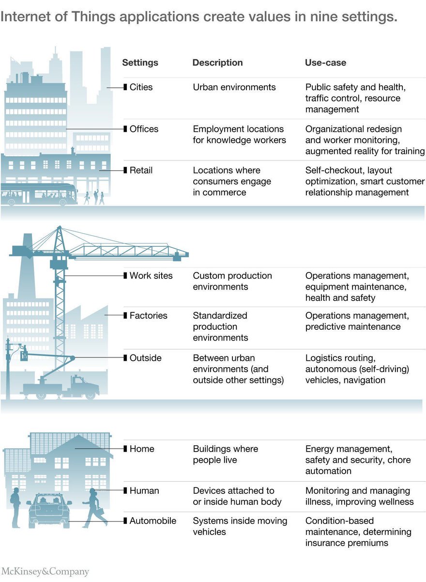 uxlinks's tweet photo. Internet of Things app Use cases > #infographic #UX #productdesign #machinelearning #IoT #AI #CX #ML #data #fintech https://t.co/f3nvqjoUX8