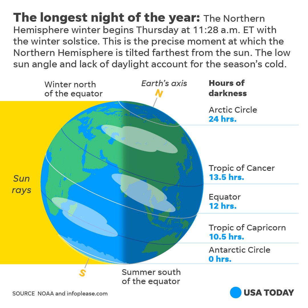 Today's WinterSolstice marks the longest night of the year. USA TODAY