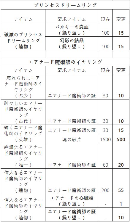 韓国archeage 18年1月 変化の序幕 アップデートメモ