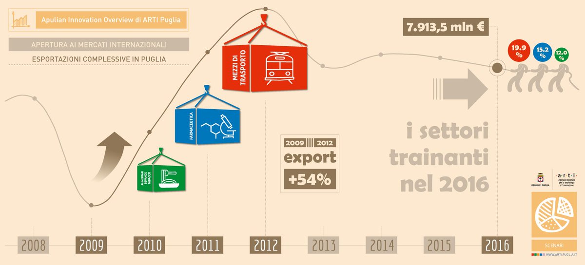 ARTI Puglia tweet media