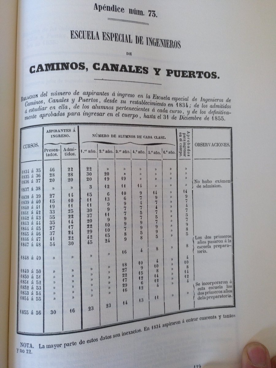 ingeododo's tweet photo. #camineros, mirad lo que he encontrado rebuscando en libros de mi padre. Plan de estudios de #Caminos año 1856 @MRGdeviaje @johnygrey @LeticiaCandela_ @vyepesp @emarevaloh @_grasas_ @Carlosft52 @agudelozapata @manulucas77 @GeotecniaICCP @manologallegos @ingenieriared https://t.co/nIJsLN6pYG