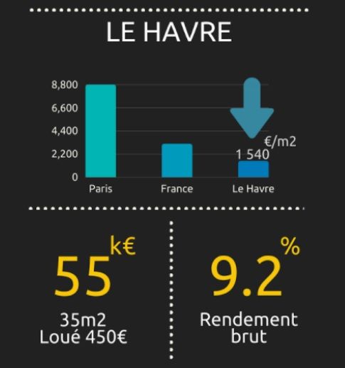 BigBrother_fr's tweet photo. Le Havre et Marseille, les villes les plus rentables pour l'investissement locatif en 2018
https://t.co/mYdgRix4Rc https://t.co/bIUBefoS73