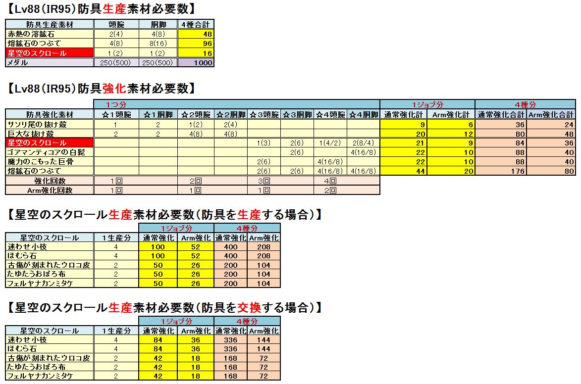 繭蚕 とりあえず 何が何個必要なのかわからなかったのでまとめてみた 武器強化素材はサブ武器無しの個数 ウェアは見なかった事に 強化素材的な意味で どうせ俺の作るものだからまた間違いがあ Ry Ddon