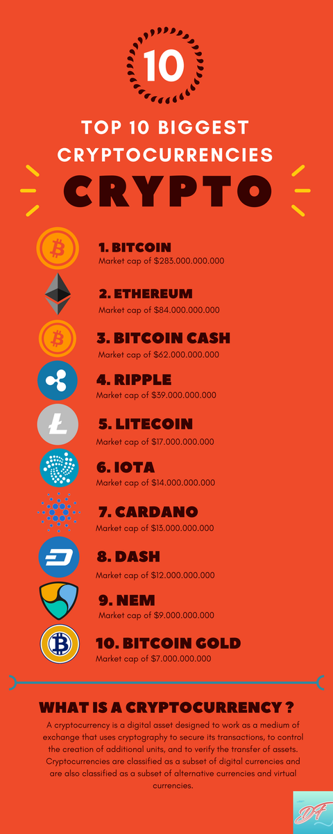 DankFact's tweet image. We present to you The top 10 biggest cryptocurrencies by market cap
If you want to know more about the number one cryptocurrency take a look at dankfacts.com/bitcoin/